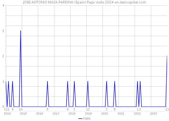 JOSE ANTONIO MAZA PARDINA (Spain) Page visits 2024 