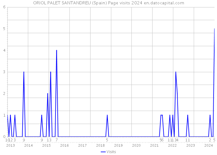 ORIOL PALET SANTANDREU (Spain) Page visits 2024 