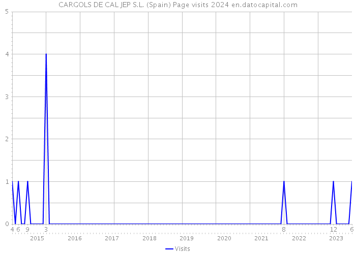 CARGOLS DE CAL JEP S.L. (Spain) Page visits 2024 