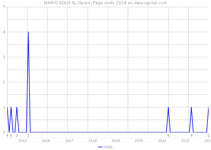 MARIO SOLIS SL (Spain) Page visits 2024 