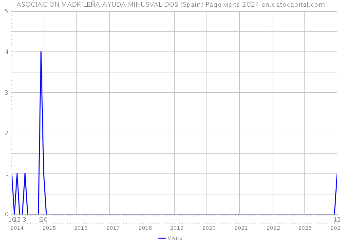 ASOCIACION MADRILEÑA AYUDA MINUSVALIDOS (Spain) Page visits 2024 