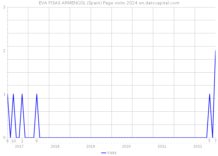 EVA FISAS ARMENGOL (Spain) Page visits 2024 
