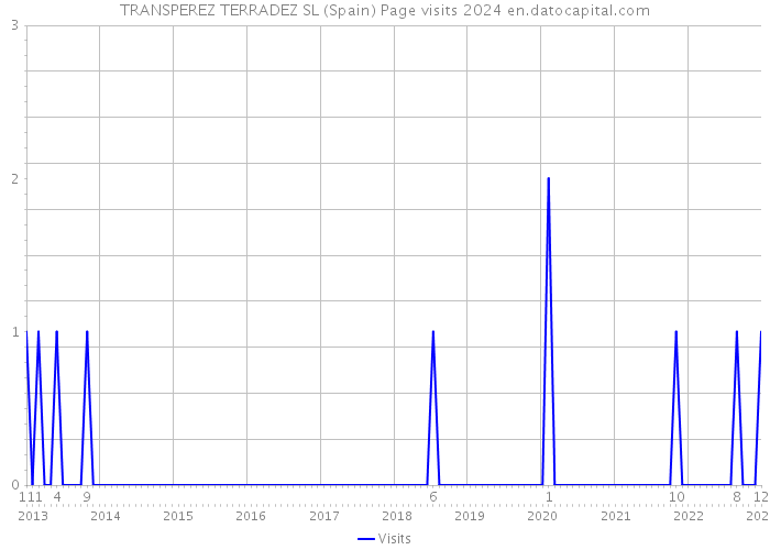 TRANSPEREZ TERRADEZ SL (Spain) Page visits 2024 