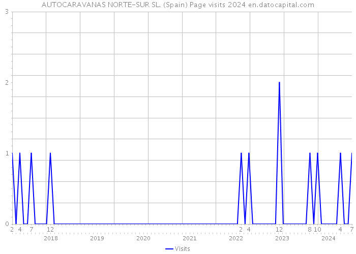 AUTOCARAVANAS NORTE-SUR SL. (Spain) Page visits 2024 