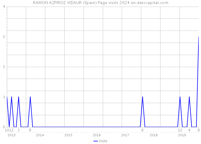RAMON AZPIROZ VIDAUR (Spain) Page visits 2024 