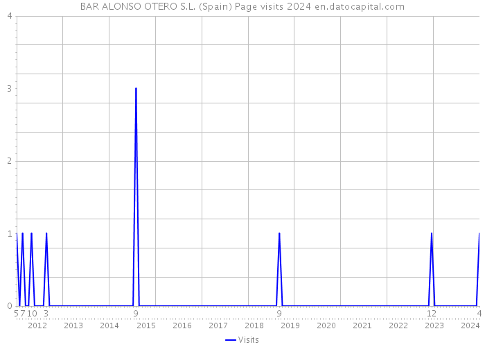 BAR ALONSO OTERO S.L. (Spain) Page visits 2024 