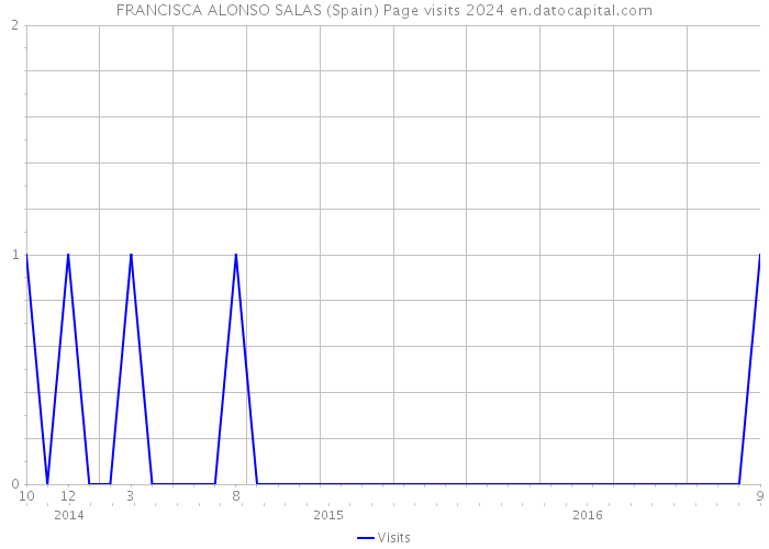 FRANCISCA ALONSO SALAS (Spain) Page visits 2024 