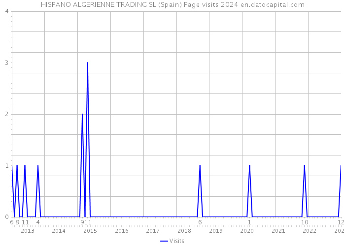 HISPANO ALGERIENNE TRADING SL (Spain) Page visits 2024 