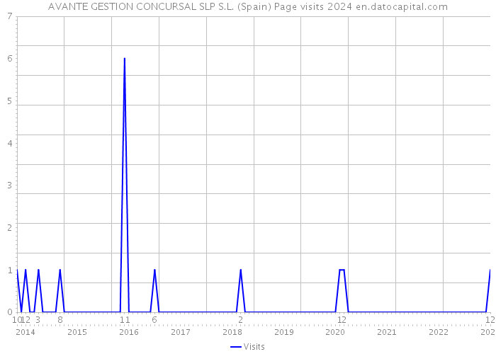 AVANTE GESTION CONCURSAL SLP S.L. (Spain) Page visits 2024 