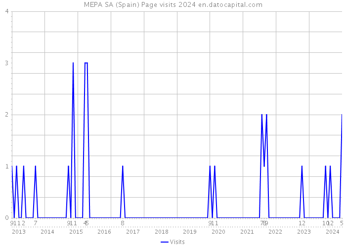 MEPA SA (Spain) Page visits 2024 