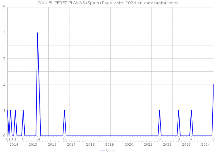 DANIEL PEREZ PLANAS (Spain) Page visits 2024 