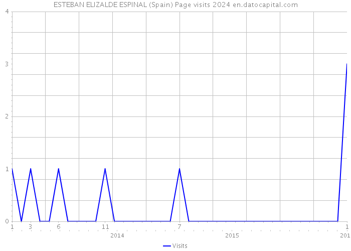 ESTEBAN ELIZALDE ESPINAL (Spain) Page visits 2024 