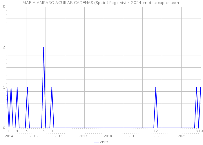 MARIA AMPARO AGUILAR CADENAS (Spain) Page visits 2024 