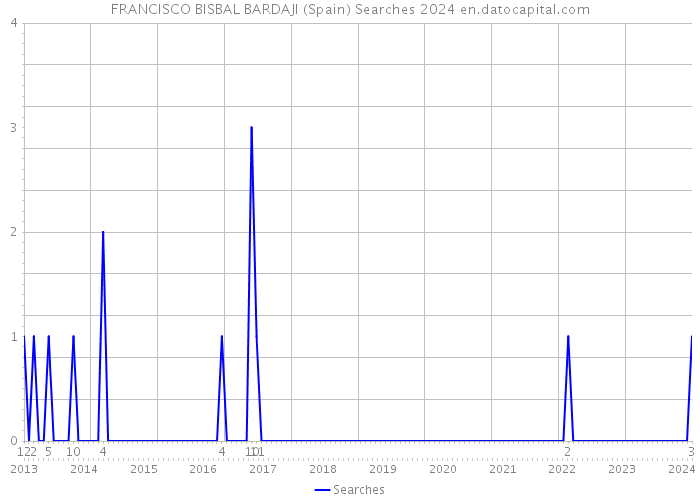FRANCISCO BISBAL BARDAJI (Spain) Searches 2024 