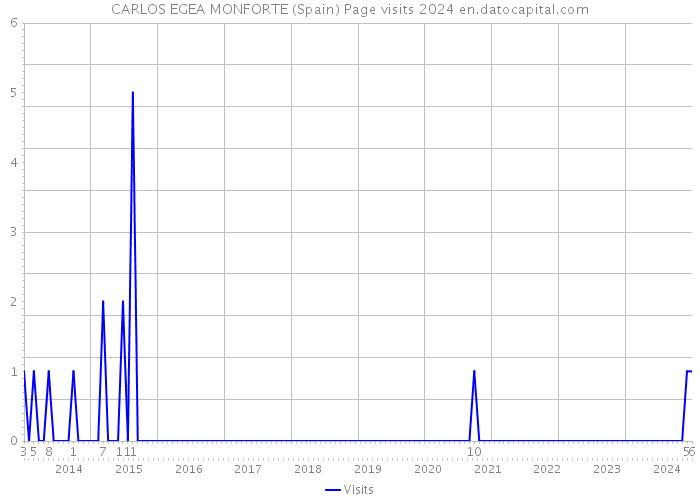 CARLOS EGEA MONFORTE (Spain) Page visits 2024 