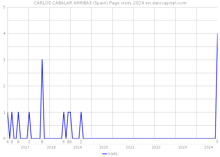 CARLOS CABALAR ARRIBAS (Spain) Page visits 2024 