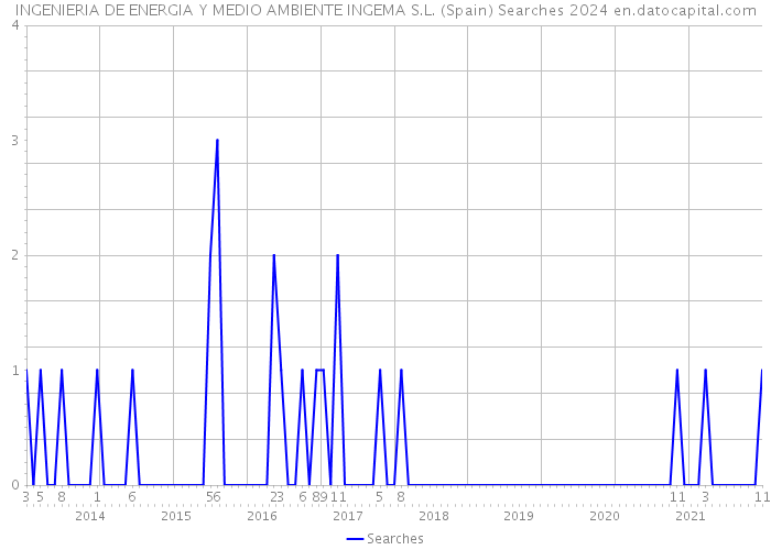 INGENIERIA DE ENERGIA Y MEDIO AMBIENTE INGEMA S.L. (Spain) Searches 2024 