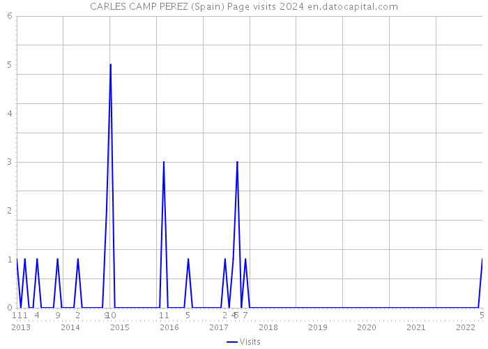CARLES CAMP PEREZ (Spain) Page visits 2024 