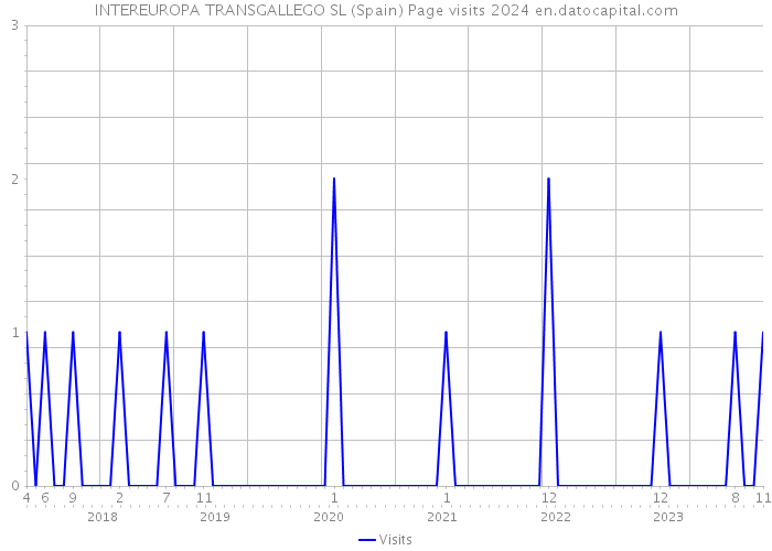 INTEREUROPA TRANSGALLEGO SL (Spain) Page visits 2024 
