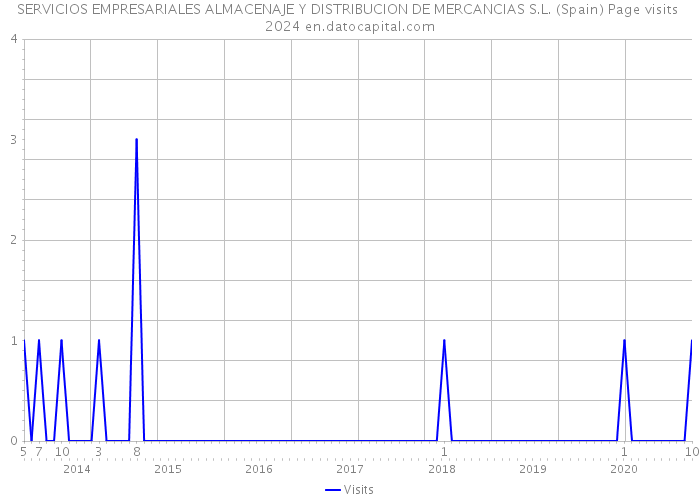 SERVICIOS EMPRESARIALES ALMACENAJE Y DISTRIBUCION DE MERCANCIAS S.L. (Spain) Page visits 2024 