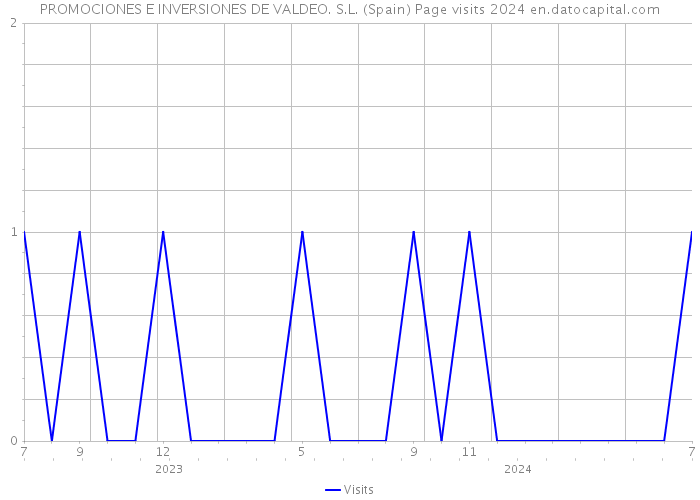 PROMOCIONES E INVERSIONES DE VALDEO. S.L. (Spain) Page visits 2024 