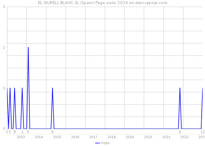 EL SIURELL BLANC SL (Spain) Page visits 2024 