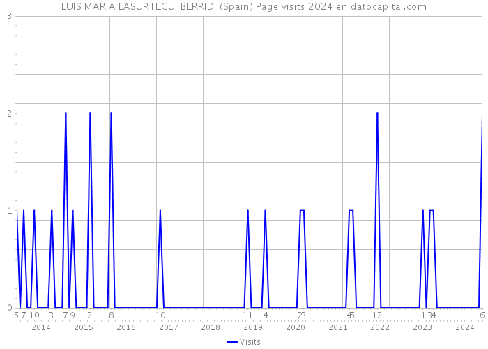 LUIS MARIA LASURTEGUI BERRIDI (Spain) Page visits 2024 