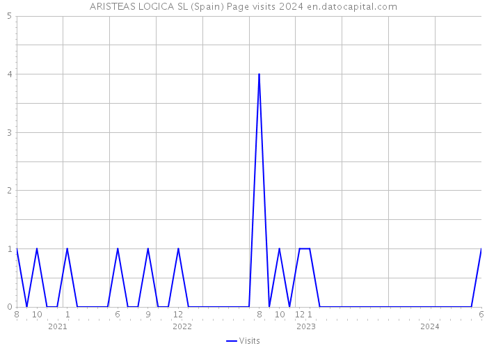 ARISTEAS LOGICA SL (Spain) Page visits 2024 