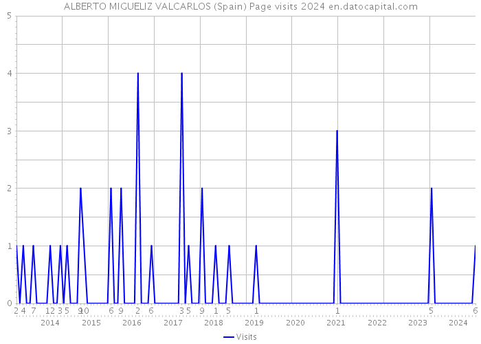 ALBERTO MIGUELIZ VALCARLOS (Spain) Page visits 2024 