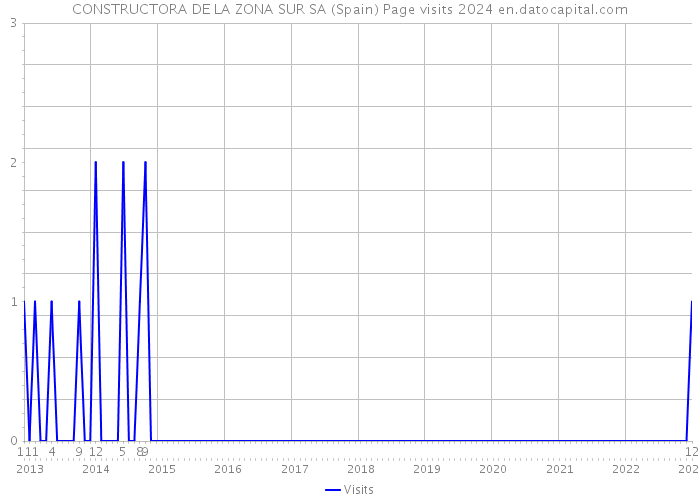 CONSTRUCTORA DE LA ZONA SUR SA (Spain) Page visits 2024 