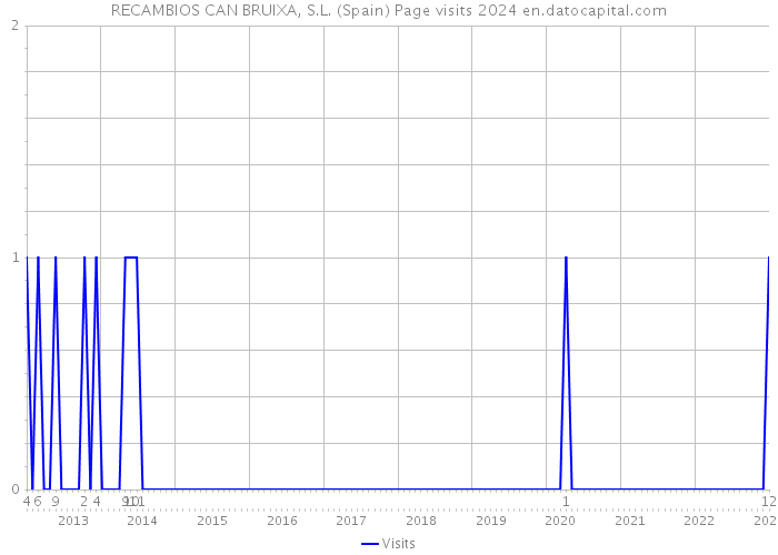 RECAMBIOS CAN BRUIXA, S.L. (Spain) Page visits 2024 