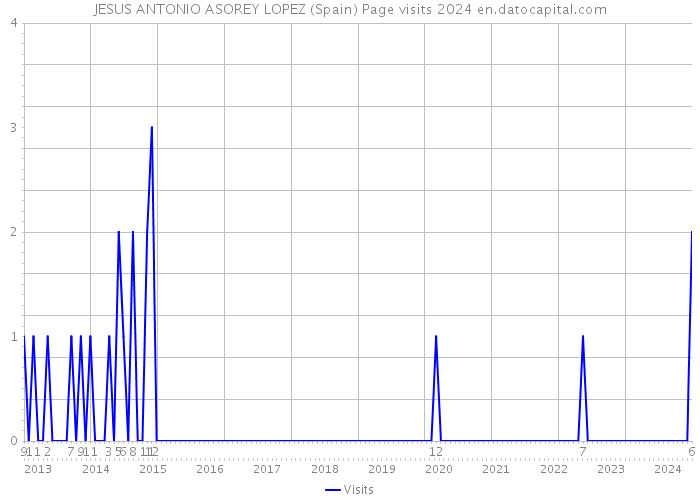 JESUS ANTONIO ASOREY LOPEZ (Spain) Page visits 2024 