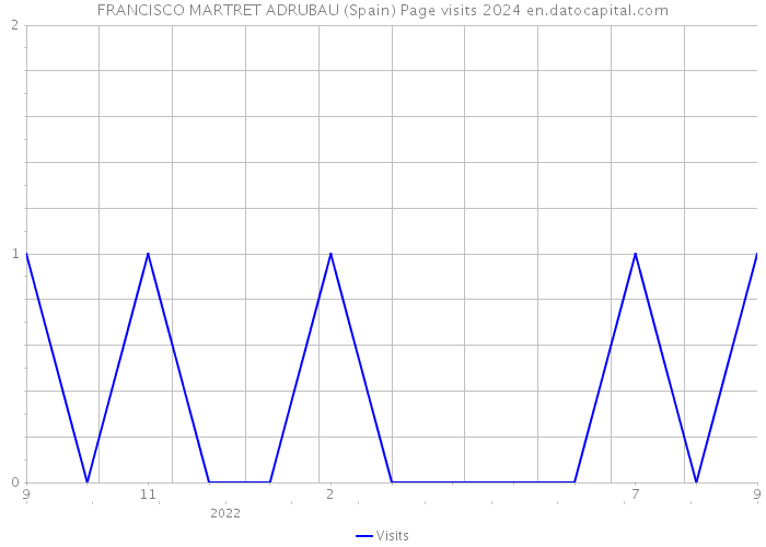 FRANCISCO MARTRET ADRUBAU (Spain) Page visits 2024 