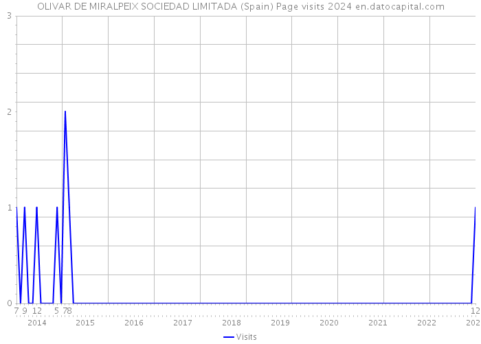 OLIVAR DE MIRALPEIX SOCIEDAD LIMITADA (Spain) Page visits 2024 