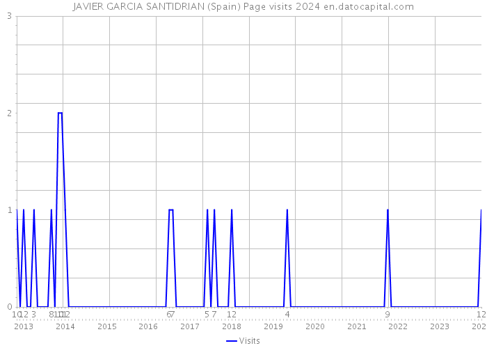 JAVIER GARCIA SANTIDRIAN (Spain) Page visits 2024 