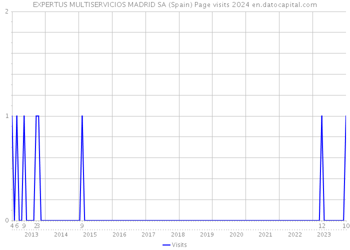 EXPERTUS MULTISERVICIOS MADRID SA (Spain) Page visits 2024 