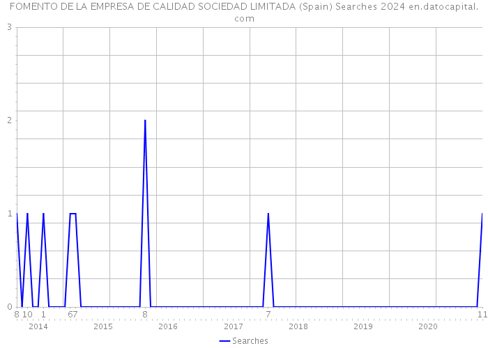 FOMENTO DE LA EMPRESA DE CALIDAD SOCIEDAD LIMITADA (Spain) Searches 2024 