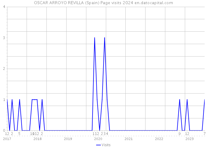 OSCAR ARROYO REVILLA (Spain) Page visits 2024 
