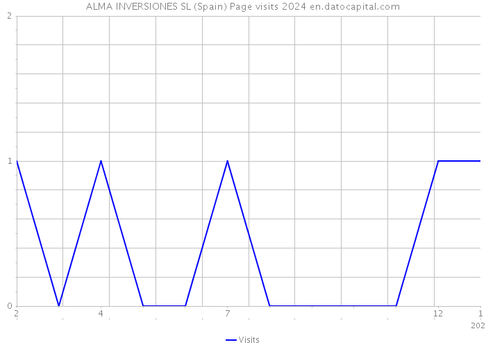 ALMA INVERSIONES SL (Spain) Page visits 2024 