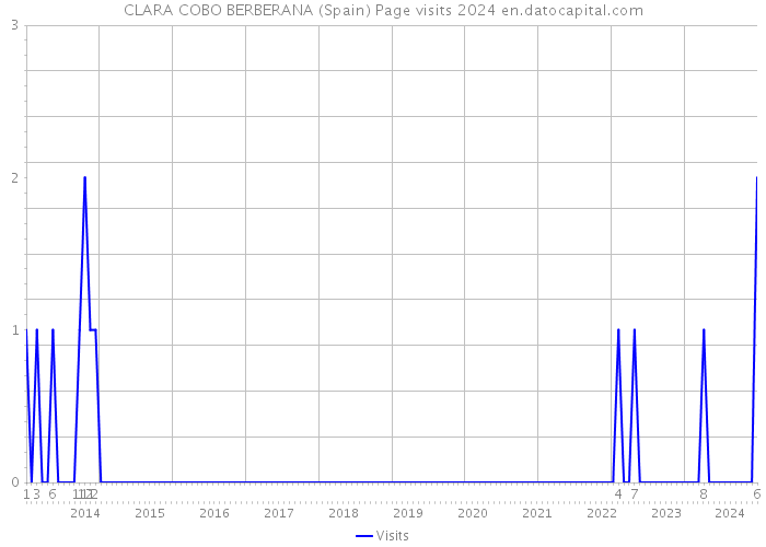 CLARA COBO BERBERANA (Spain) Page visits 2024 