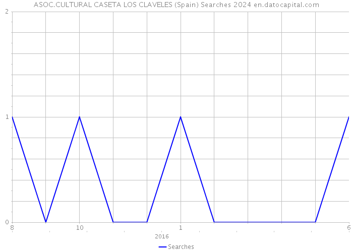 ASOC.CULTURAL CASETA LOS CLAVELES (Spain) Searches 2024 