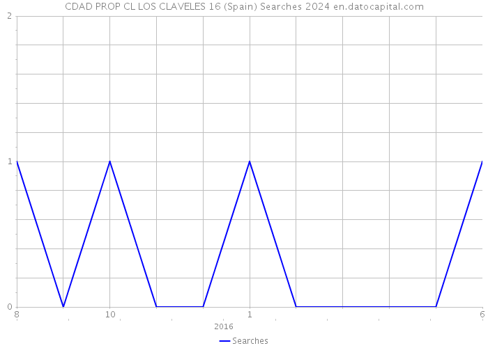 CDAD PROP CL LOS CLAVELES 16 (Spain) Searches 2024 