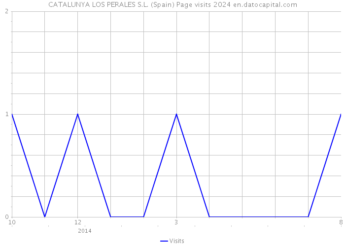 CATALUNYA LOS PERALES S.L. (Spain) Page visits 2024 