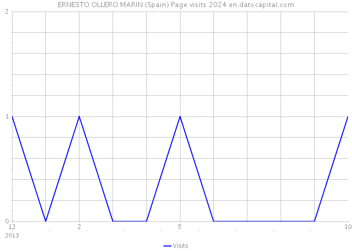 ERNESTO OLLERO MARIN (Spain) Page visits 2024 