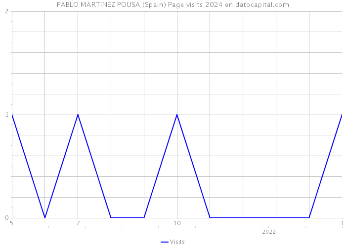 PABLO MARTINEZ POUSA (Spain) Page visits 2024 