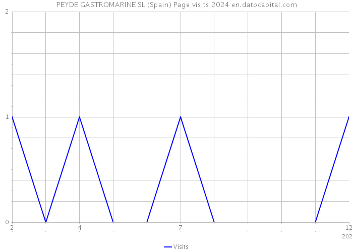 PEYDE GASTROMARINE SL (Spain) Page visits 2024 