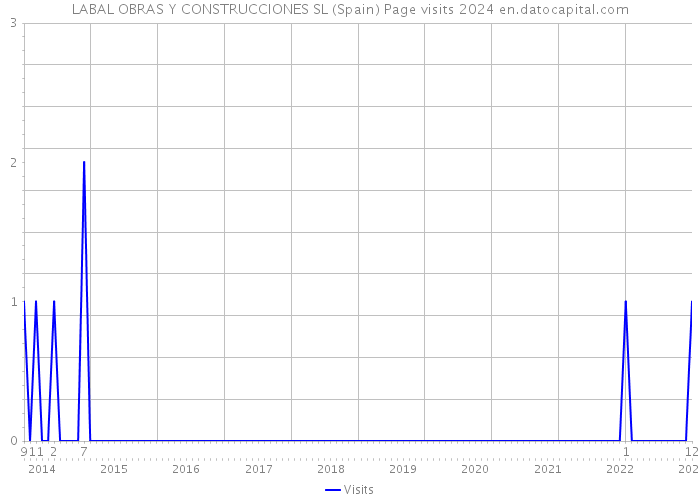 LABAL OBRAS Y CONSTRUCCIONES SL (Spain) Page visits 2024 