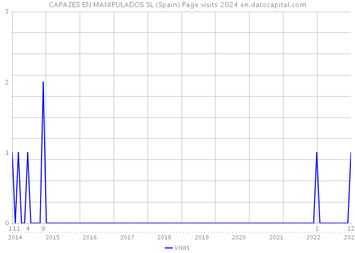 CAPAZES EN MANIPULADOS SL (Spain) Page visits 2024 