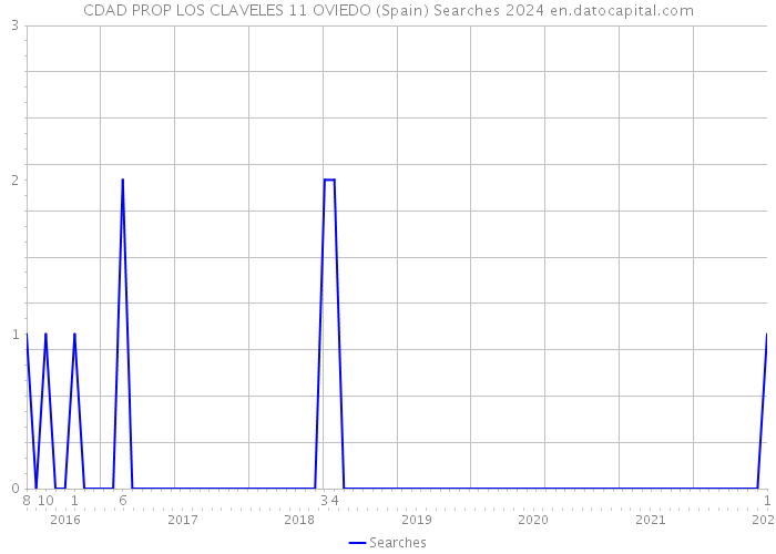 CDAD PROP LOS CLAVELES 11 OVIEDO (Spain) Searches 2024 