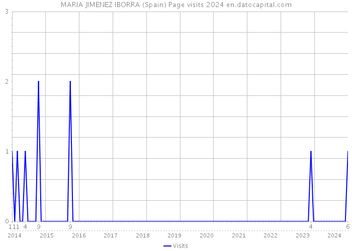 MARIA JIMENEZ IBORRA (Spain) Page visits 2024 